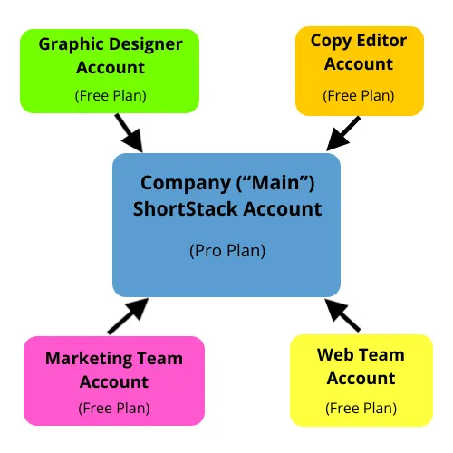 Diagram of a ShortStack team: four separate Free plan accounts labelled Graphic Designer, Copy Editor, Marketing Team and Web Team, each with an arrow pointing into a central paid company account.